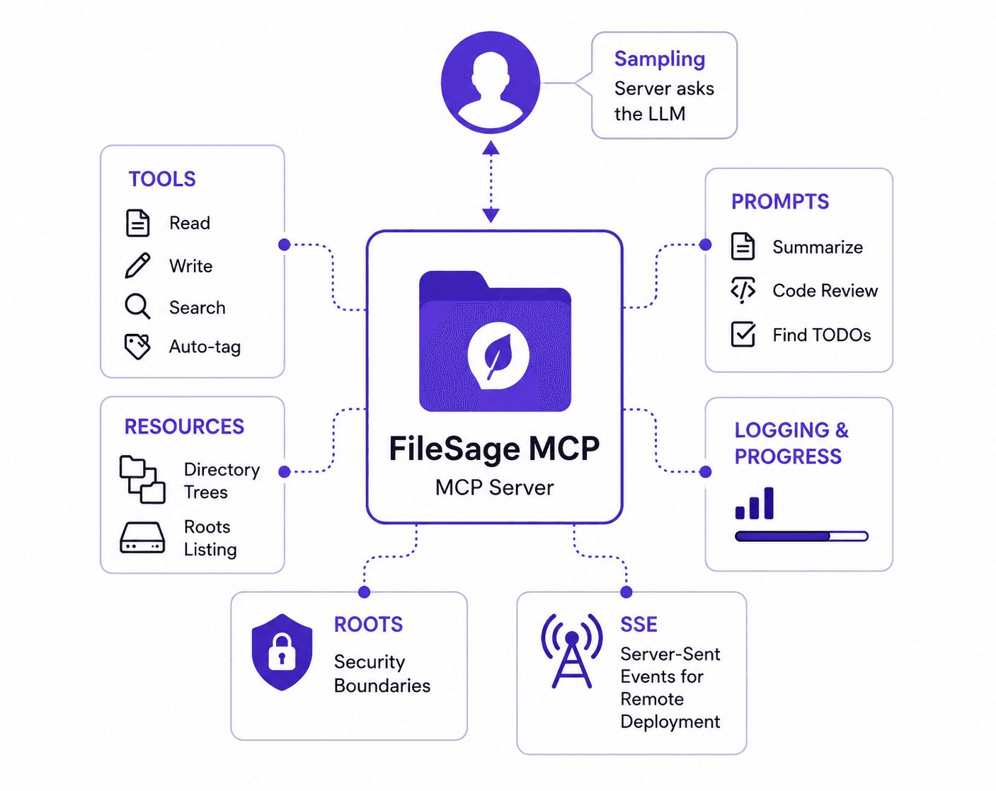 MCP SERVER: Theory and Implementation